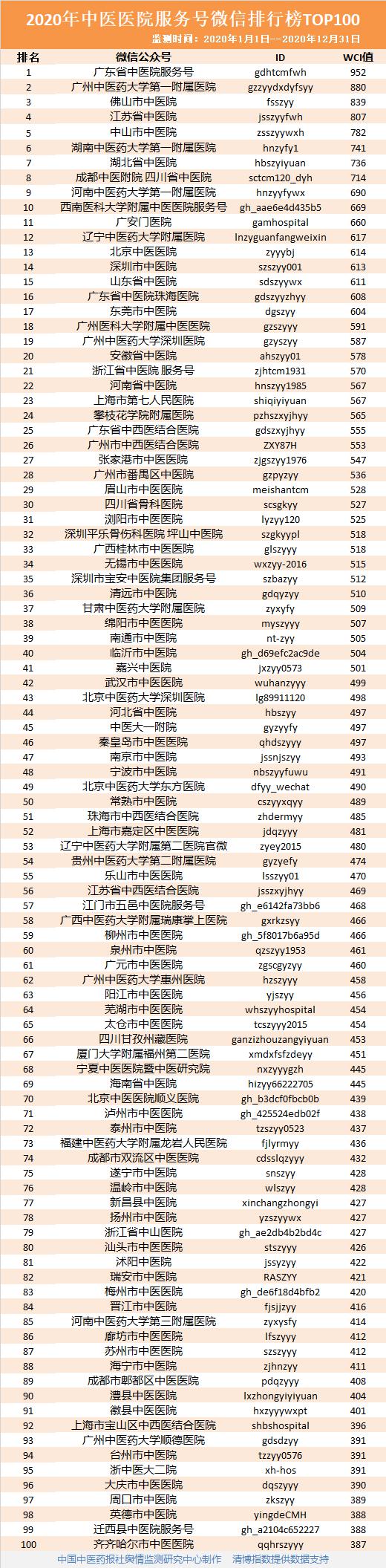 2020年度，我院繼續(xù)躋身全國中醫(yī)醫(yī)院微信百強(圖1)