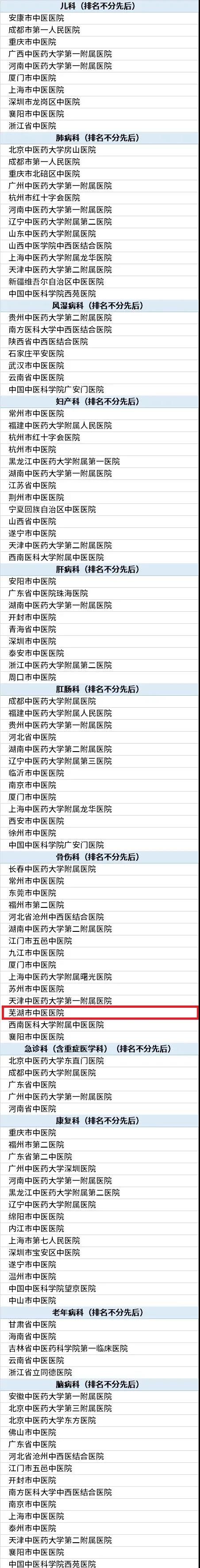 喜訊——2021中國中醫(yī)醫(yī)院最佳?？瓢窠視裕徍兄嗅t(yī)醫(yī)院骨傷科入榜！(圖1)