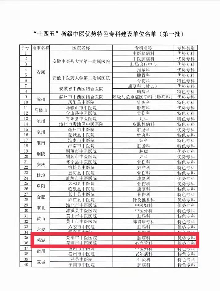 我院榮獲“十四五”省級中醫(yī)優(yōu)勢特色?？祈椖拷ㄔO單位（第一批）(圖5)