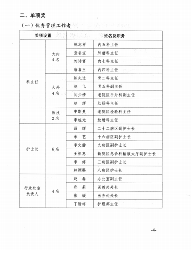 關于2015年度蕪湖市中醫(yī)醫(yī)院先進集體、優(yōu)秀個人的表彰決定(圖4)
