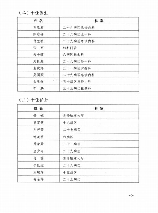關于2015年度蕪湖市中醫(yī)醫(yī)院先進集體、優(yōu)秀個人的表彰決定(圖5)