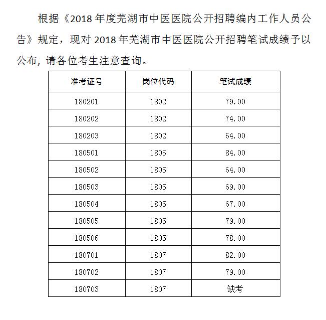關于公布2018年度蕪湖市中醫(yī)醫(yī)院公開招聘編內(nèi)工作人員筆試成績的公告(圖1)