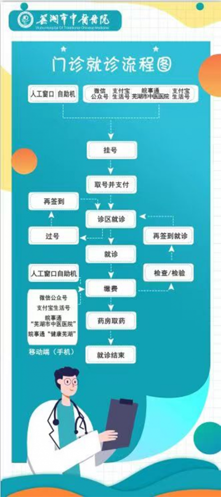 門(mén)診患者就診流程圖(圖1)