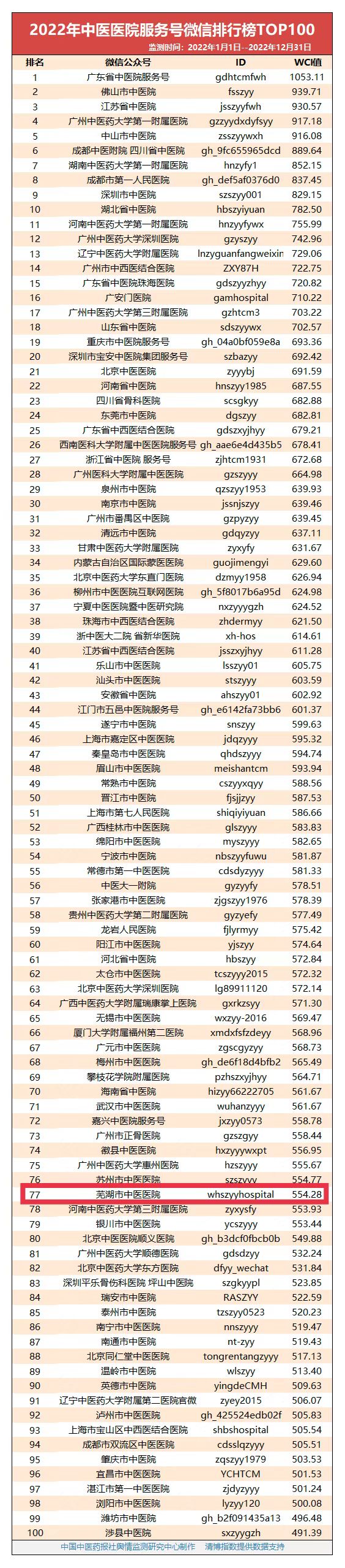 【喜報】2022年度，我院蟬聯(lián)全國中醫(yī)醫(yī)院微信百強(圖1)